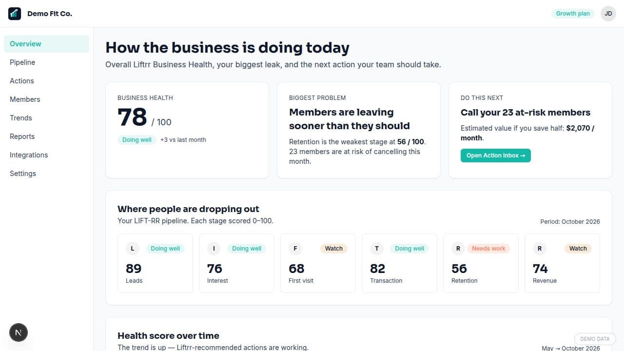 Liftrr Overview showing the Business Health score, the biggest problem, the next action, and the full LIFT-RR pipeline