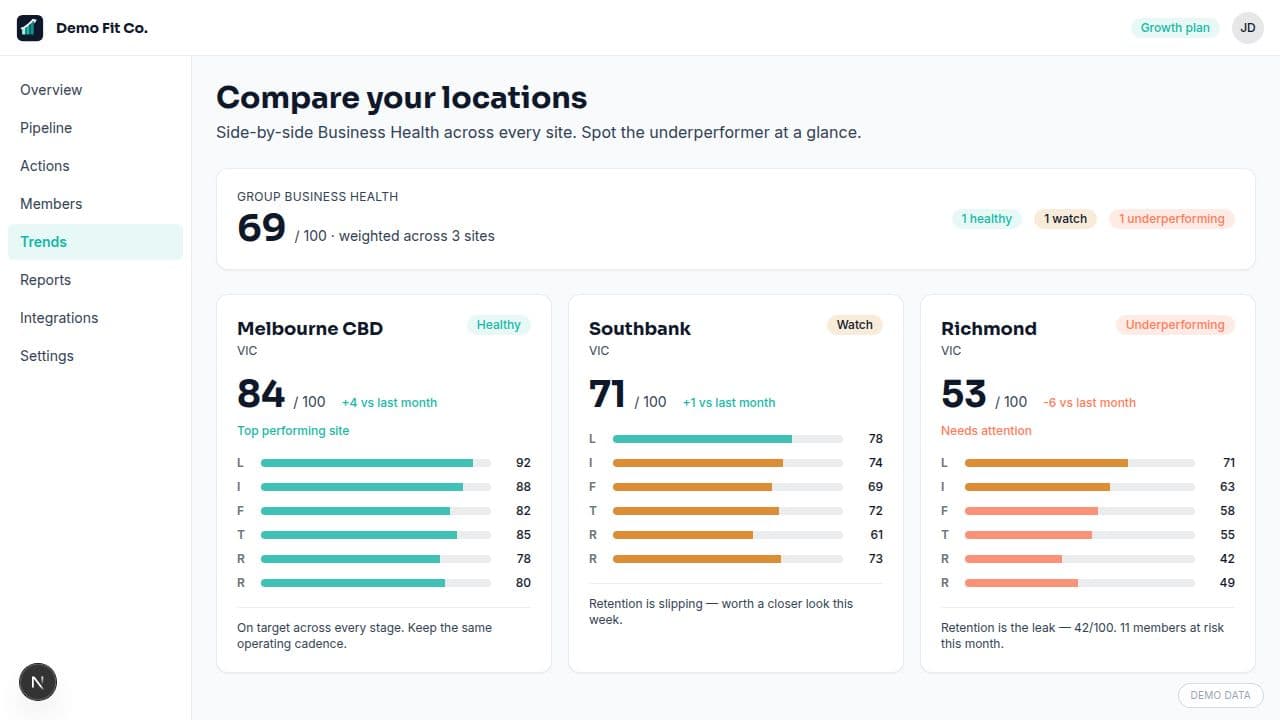 Liftrr locations view comparing Business Health across three sites with one underperformer highlighted